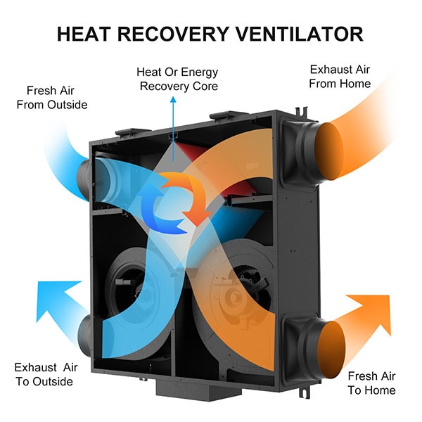 Energy and heat recovery ventilators