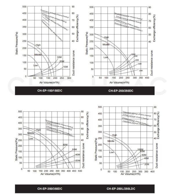 EPP Energy Recovery Ventilator performance curve