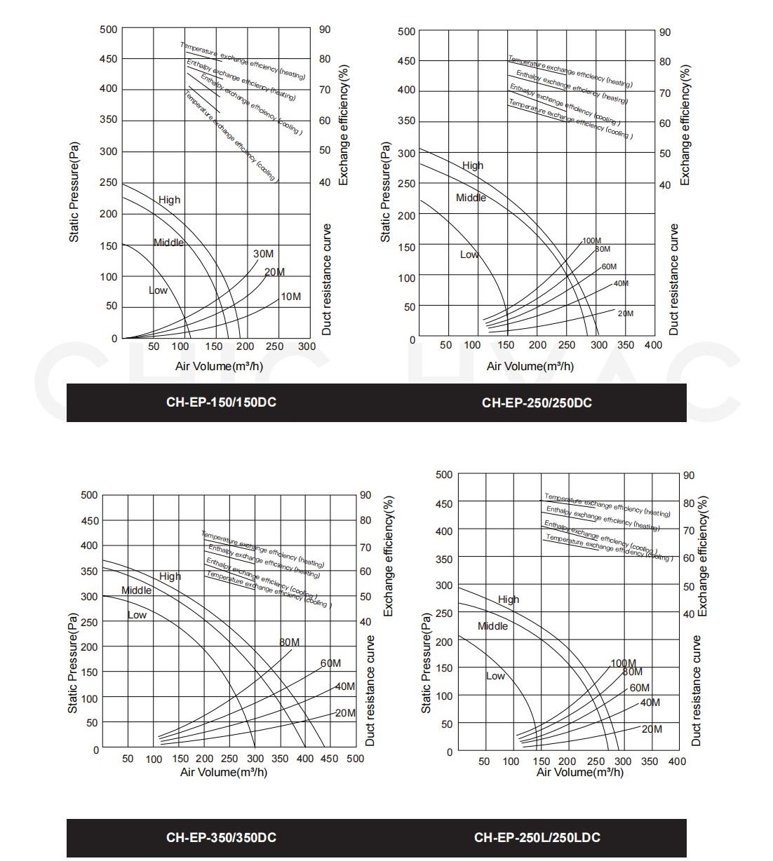 EPP Energy Recovery Ventilator performance curve