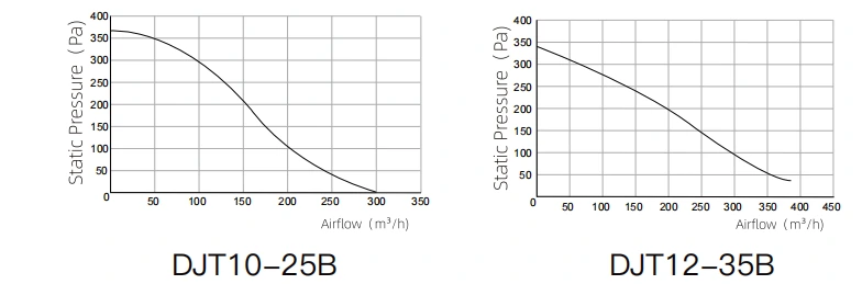 Centrifugal Inline Series performance curves 1