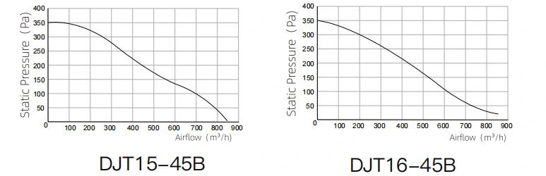 Centrifugal Inline Series performance curves 2