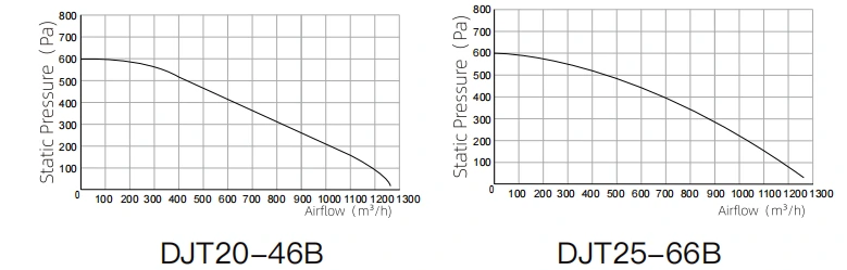 Centrifugal Inline Series performance curves 3