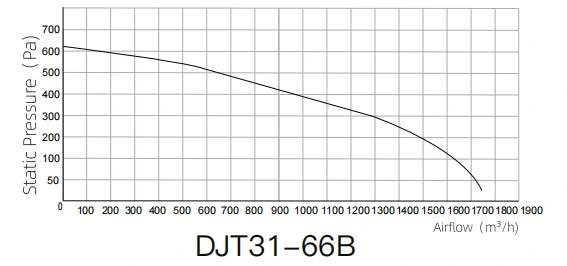 Centrifugal Inline Series performance curves 4