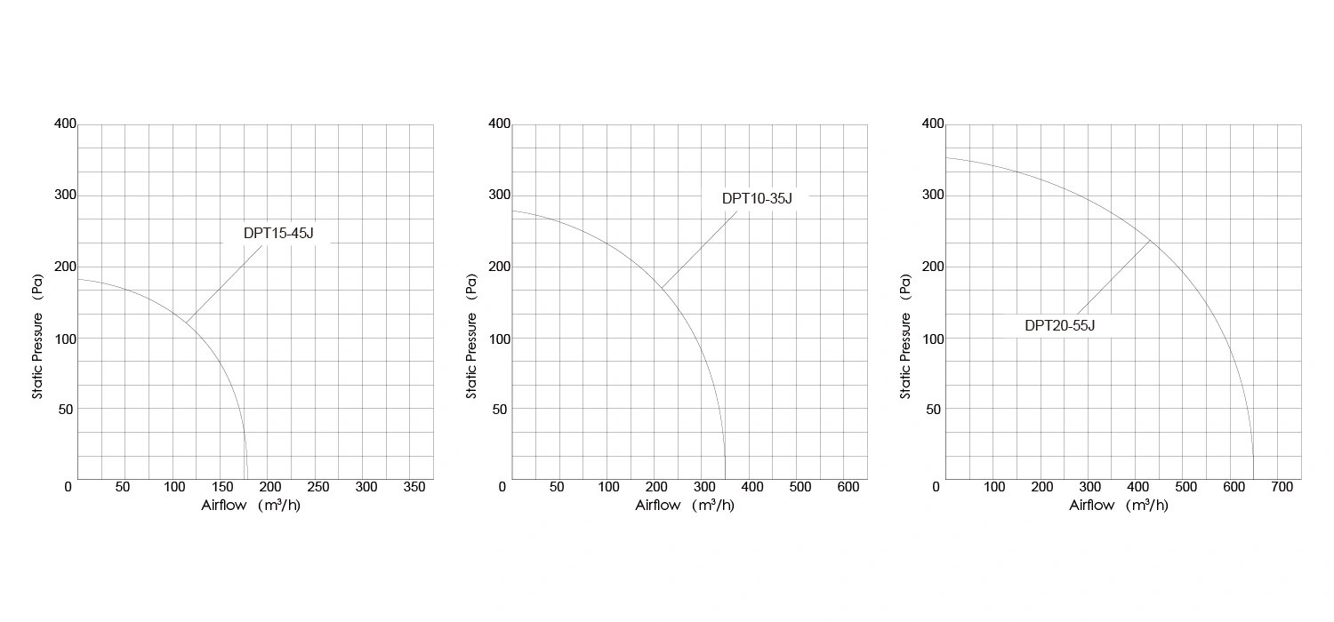 DPT-J performance curves