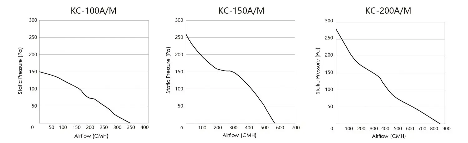 EC Inline Fan performance curves for KC100M KC150M and KC200M