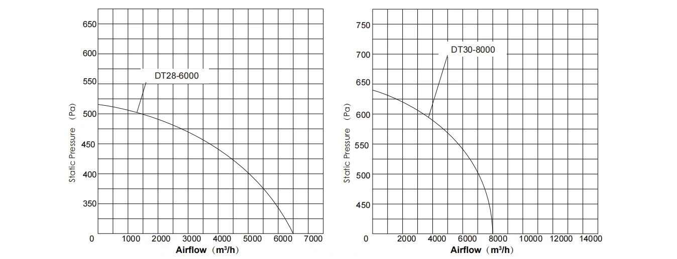 High Pressure Air Cabinet Fan performance curve 1