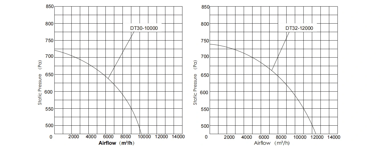 High Pressure Air Cabinet Fan performance curve 2