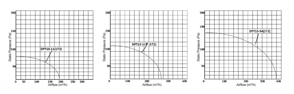 In-Line Series 2 Ways performance curve