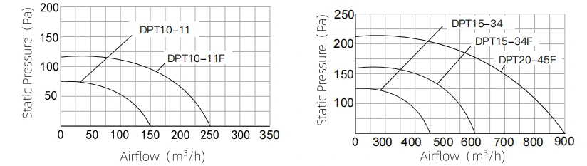 DPT Metal Inline Duct Fan Series performance curve 1