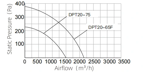 DPT Metal Inline Duct Fan Series performance curve 2