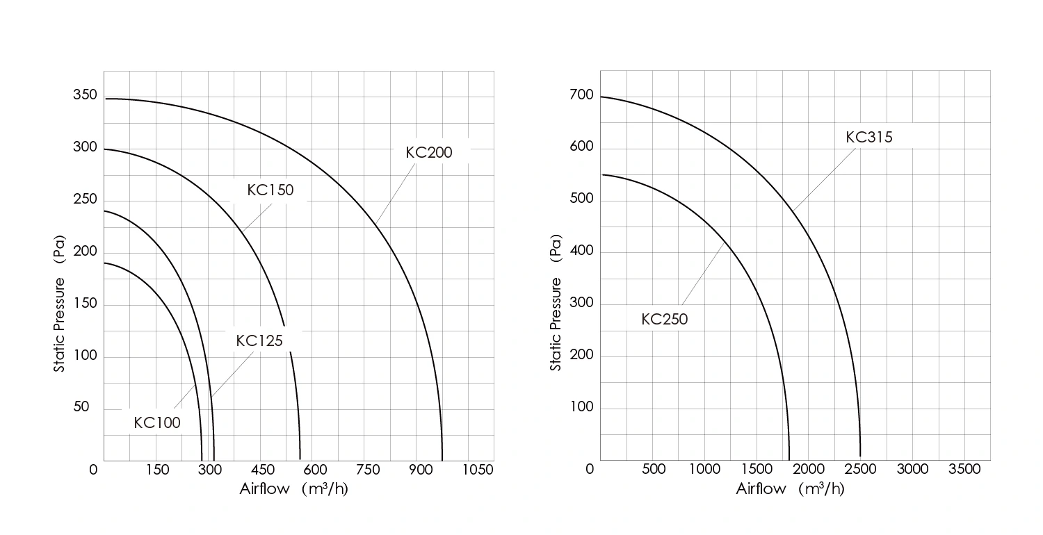 Inline Duct Fan performance curves