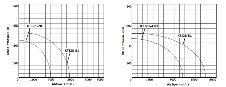 KTJ Commercial Kitchen Cabinet Fan Series performance curve