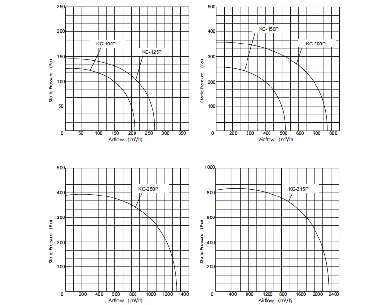 Mixed Flow Inline Fan KCP Series performance curves