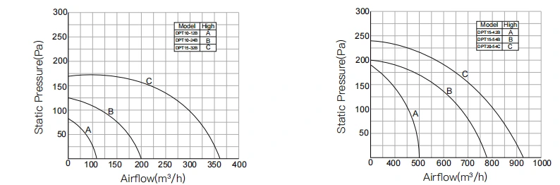Silent In-Line Series performance curves