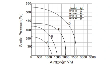 Silent In-Line Series performance curves 2