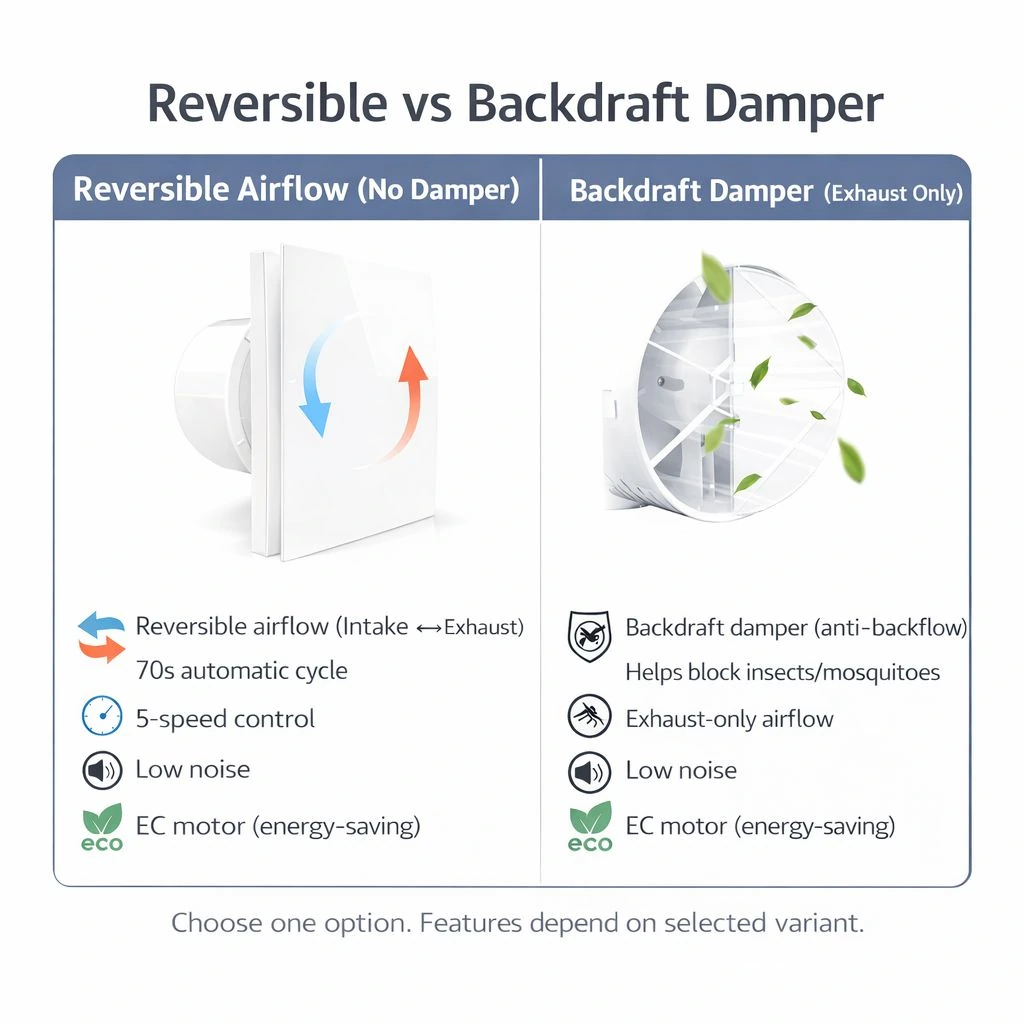 Wall Window EC Fan Panel J reversible airflow and backdraft damper comparison