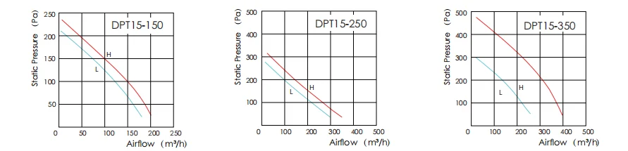 HEPA Silent Fresh Air Fan performance curves
