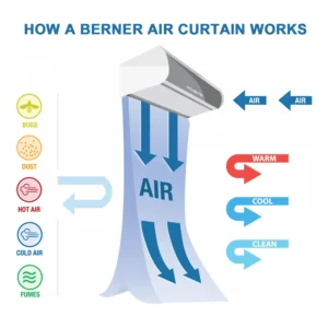 Air curtain insect control working principle