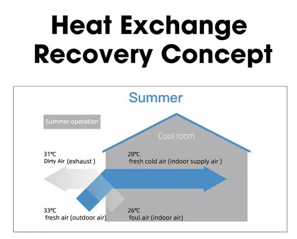 ERV summer cooling mode with energy recovery ventilation