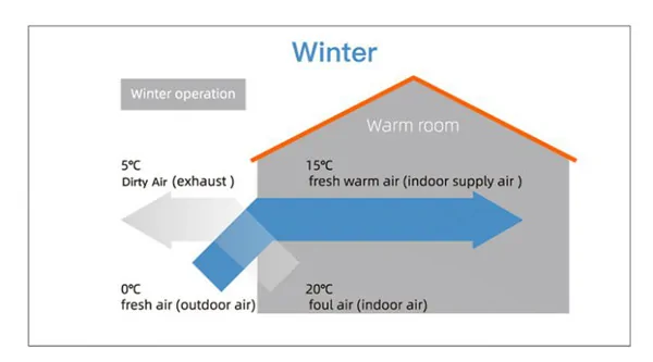 ERV winter heating mode with heat recovery ventilation